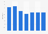 Boutiques and craft market visits by overseas visitors to the UK 2014, by age