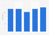 Usage of pay to keep digital TV or video content in the United Kingdom (UK) 2015-2016