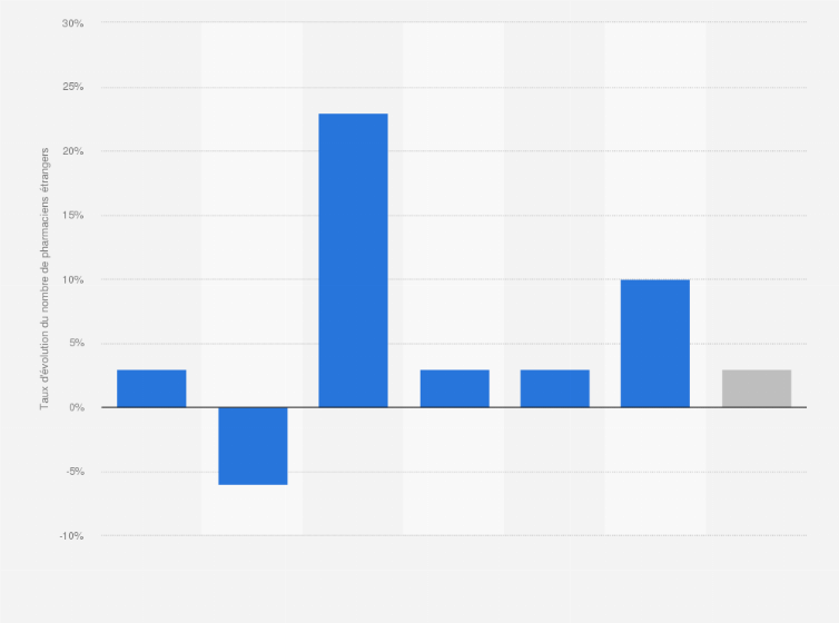 Pharmaciens Etrangers Evolution Des Effectifs Par Section France 2015 2016 Statista