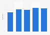 Usage of free video streaming services in the United Kingdom (UK) 2015-2016