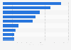 Sales increase of household appliances in the U.S. 2013, by product