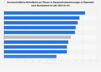 Wohnfläche pro Person in Hauptwohnsitzwohnungen in Österreich nach Bundesland 2017