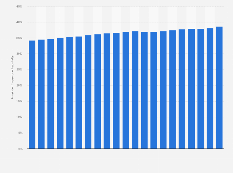 Statistik: Anteil der Einpersonenhaushalte an Hauptwohnsitzwohnungen in Österreich von 2004 bis 2024