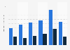 Number of screens used for audio and video activities in the UK 2015
