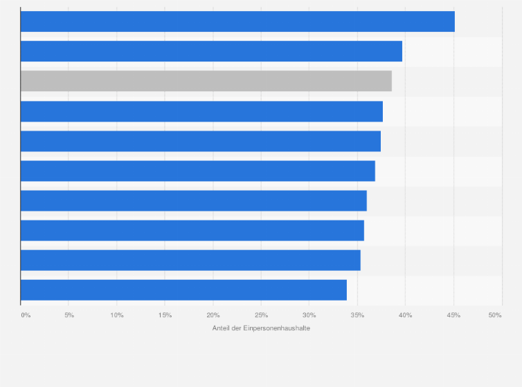 Statistik: Anteil der Einpersonenhaushalte an Hauptwohnsitzwohnungen in Österreich nach Bundesland im Jahr 2024