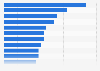 Eating approaches used by U.S. Millennials 2015, by type