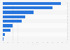 Part du chiffre d'affaires du e-commerce par secteur en France 2015