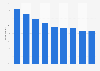 Hearing audio ads on tablet regularly in the United Kingdom (UK) 2014-2015