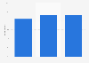 Seeing video ads on tablet regularly in the United Kingdom (UK) 2015-2016