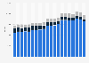 Membership of USA Swimming athlete/non-athlete 2000-2017