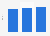 Online purchasing daily via tablet in the United Kingdom (UK) 2014-2015