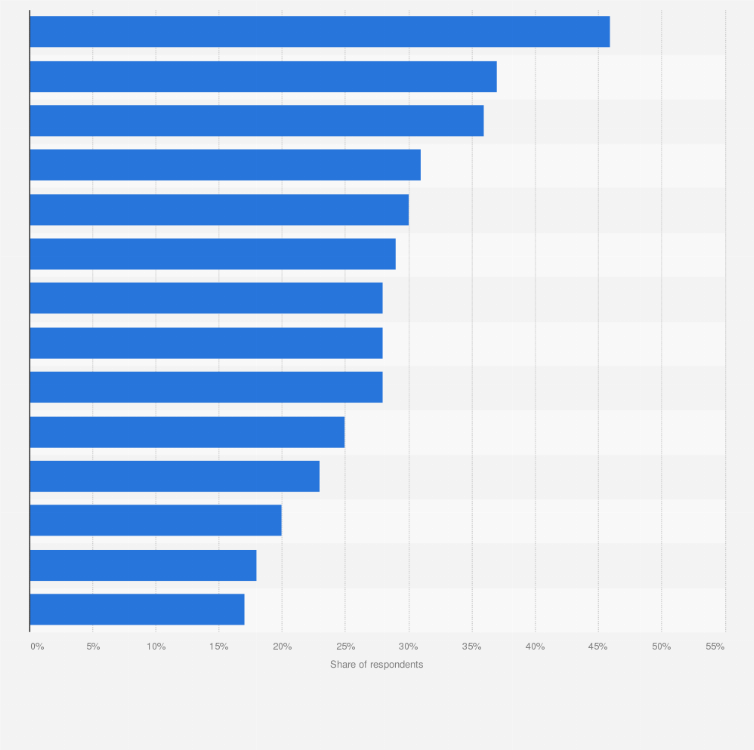 online grocery shopping product categories u s 2015 statistic