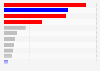 Donations towards U.S. presidential candidates from biggest donors, as of Feb 2016