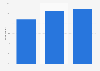 Seeing video ads on smartphones in the United Kingdom (UK) 2015-2016