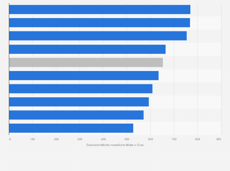 Statistik: Durchschnittliche monatliche Miete (inkl. Betriebskosten) von Hauptmietwohnungen in Österreich nach Bundesland im Jahr 2024 (in Euro)