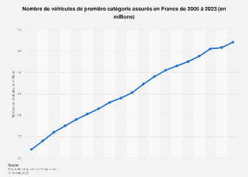 Parc des véhicules de première catégorie assurés en France 2005-2016