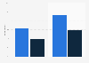 Video advertising awareness on smartphone in the United Kingdom (UK) 2015, by OS