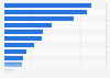 Porcentaje de uso de tipologías publicitarias diferentes al spot en España en 2015