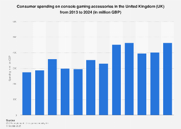 Spending on gaming peripherals and accessories in the United Kingdom (UK) 2013-2017