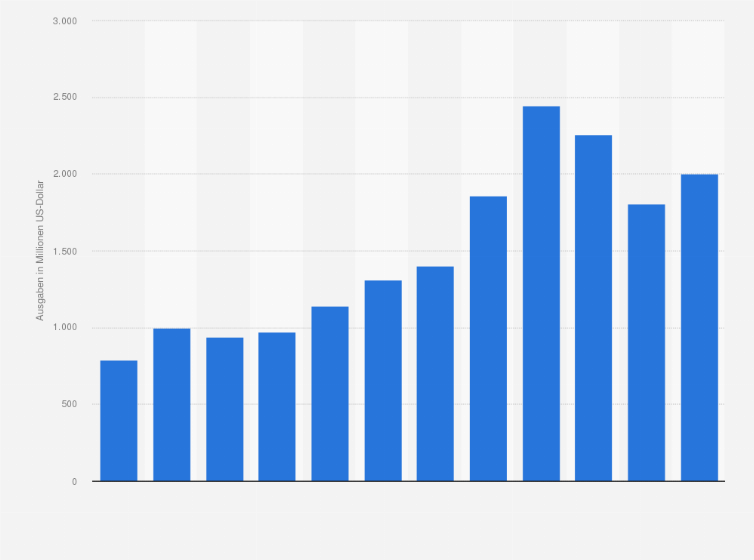 Statistik: Ausgaben von PayPal für den Vertrieb und das Marketing weltweit in den Jahren 2013 bis 2024 (in Millionen US-Dollar)