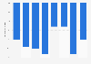 Shopper numbers: shopping center footfall annual change in the UK 2015
