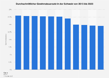 Gewinnsteuersatz in der Schweiz bis 2018