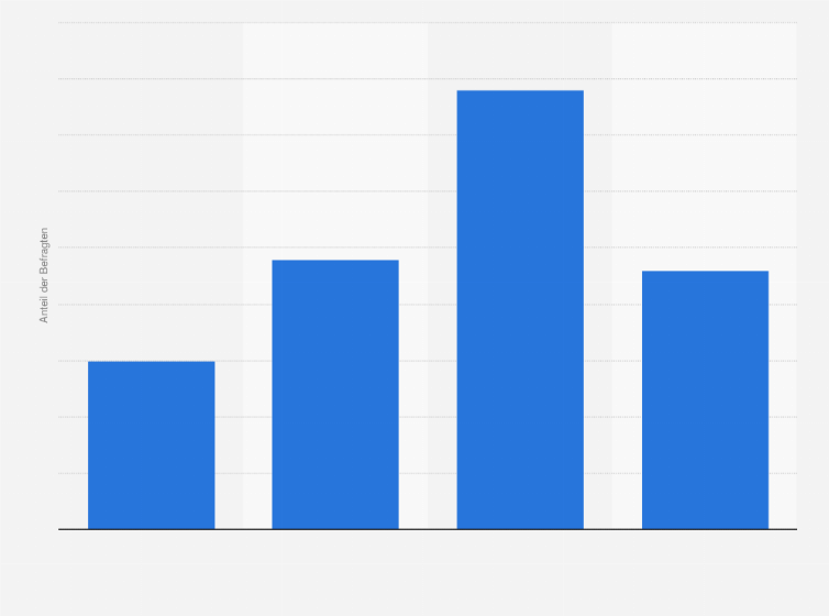 Statistik: Wie hoch ist der Anteil der Rohstoffkosten an ihren Produktionskosten?