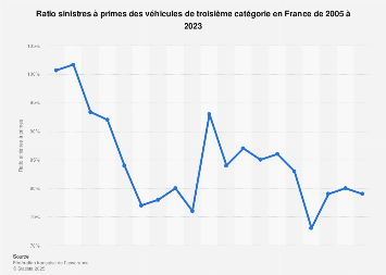 Assurance automobile : ratio sinistres à primes (S/P) par type en France 2005-2015