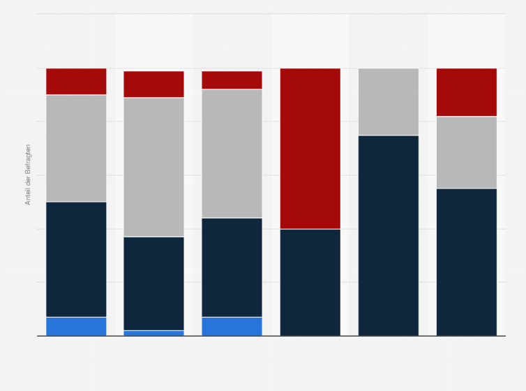 Statistik: Welche Preisentwicklung erwarten Sie in den nächsten 12 Monaten für ihre Ausgangsstoffe?