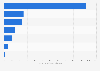 Overnight stays on trips from Hungary to the UK 2014, by accommodation type