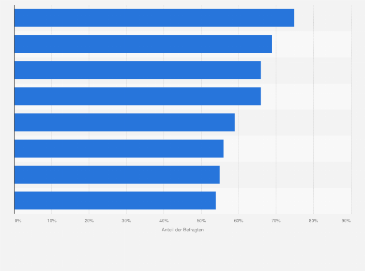 Statistik: Wie wichtig sind Ihnen die folgenden Nachhaltigkeitsaspekte beim Onlineshopping?