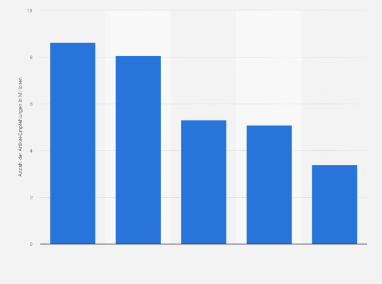 Statistik: Anzahl der empfohlenen Artikel von Nachrichten-Webseiten aus dem Bereich Politik via Twitter, Facebook und Google+  im Jahr 2015 (in Millionen)