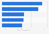 Verbreitung von Nachrichten aus dem Bereich Technologie in Social Networks 2015