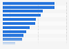 Business services intensity of use in the United Kingdom (UK) in 2013, by industry