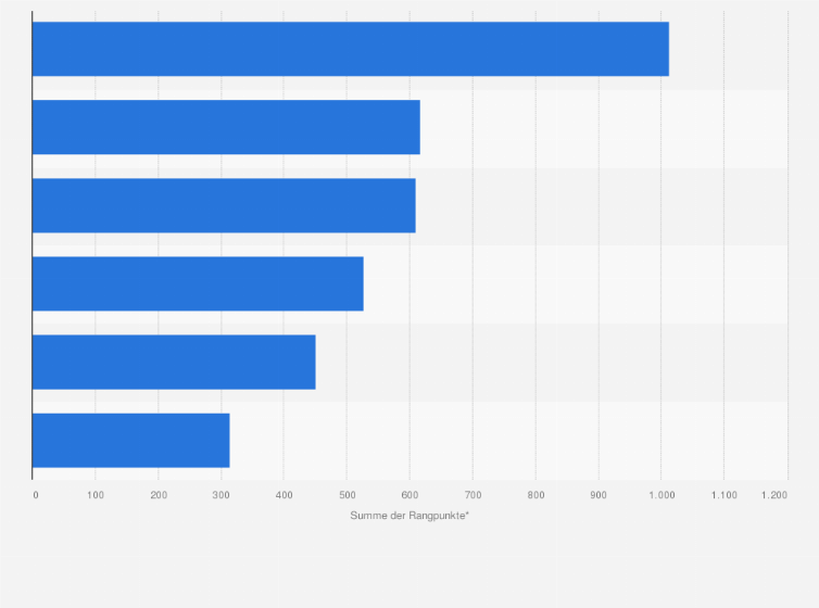 Statistik: In welche Dimensionen von Social Media investiert Ihre Organisation primär?