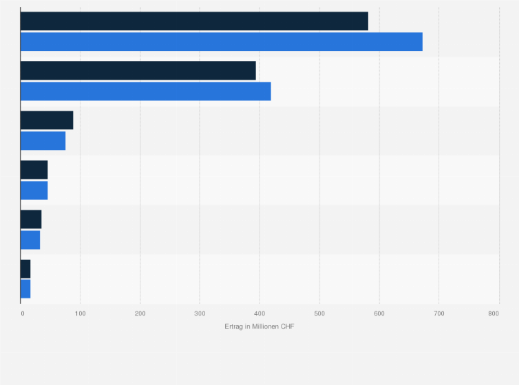 Statistik: Ertrag der IWB (Industrielle Werke Basel) nach Geschäftsbereich in den Jahren 2023 und 2024 (in Millionen CHF)