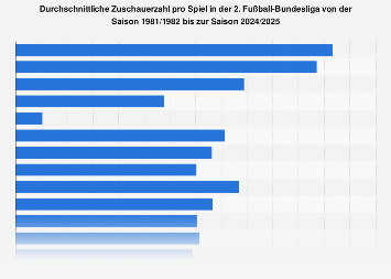 Zuschauerschnitt Bundesliga Zuschauerschnitt Bundesliga
