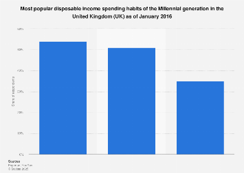 Millennials disposable income spending habits in the United Kingdom (UK) January 2016