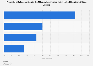 Common Millennial financial pitfalls in the United Kingdom (UK) as of January 2016
