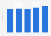 Volume of washing machines produced in India 2010-2014