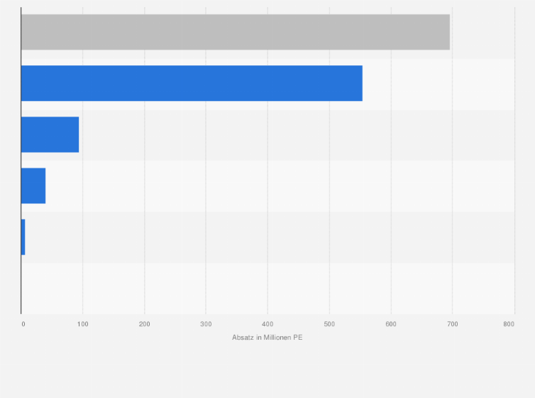 Statistik: Absatz von Gesundheitsmitteln in Deutschland nach Absatzkanälen im Jahr 2023 (in Millionen Packungseinheiten)