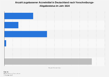 Anzahl Arzneimittel in Deutschland nach Verschreibungs-/Abgabestatus 2018