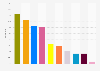 Belgian regional elections: Dutch-speaking Brussels Parliament 2019, votes by party