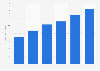 Production value of data communication hardware of Taiwan 2009-2014