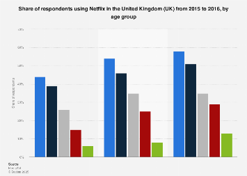 Netflix usage penetration by age in the United Kingdom (UK) 2015-2016