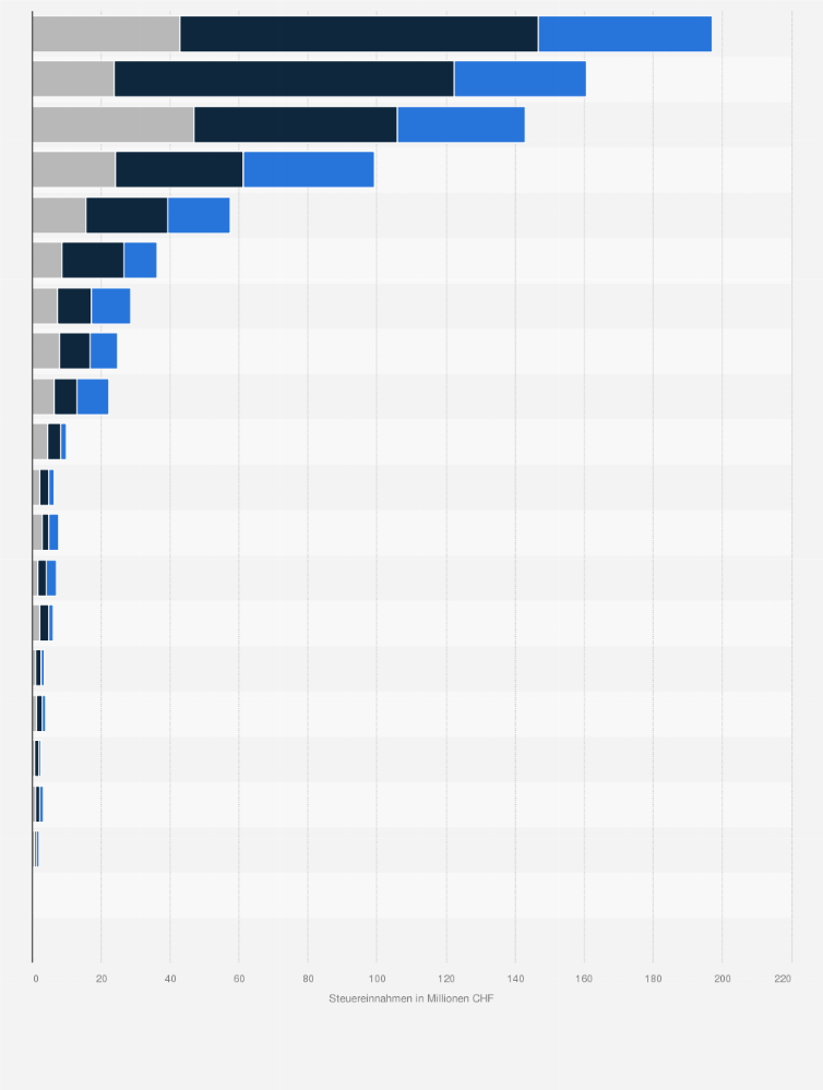 Statistik: Steuereinnahmen aus der Aufwandbesteuerung in der Schweiz nach Kantonen im Jahr 2018 (in Millionen CHF)
