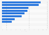 Interest-only mortgage holders on British market in 2015, by family financial status