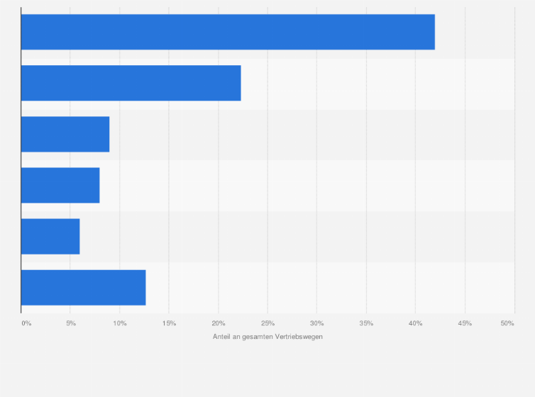Statistik: Verteilung der Vertriebswege für Naturkosmetik in Deutschland im Jahr 2017