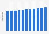Canada's electricity use 2013-2029