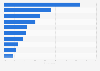 Mortgages worth more than home value United Kingdom (UK) 2015, by financial status